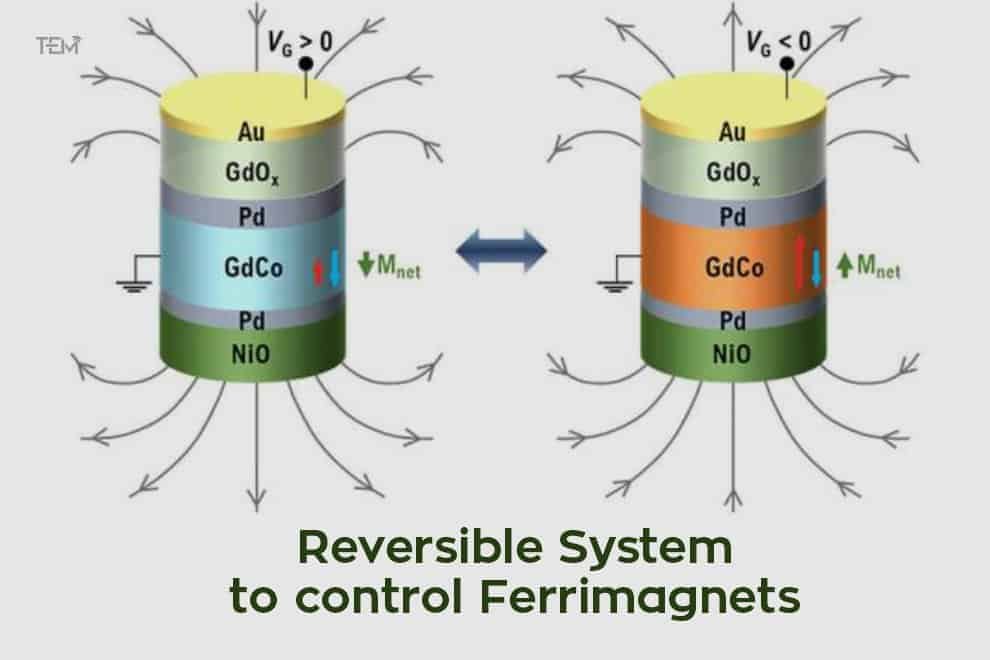 Reversible System