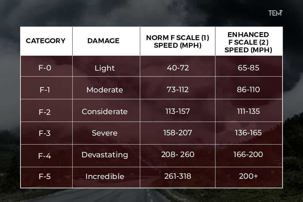 Damage-Indicator-Scale