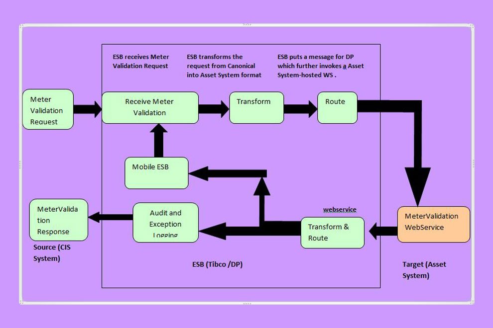 Meter data synchronization