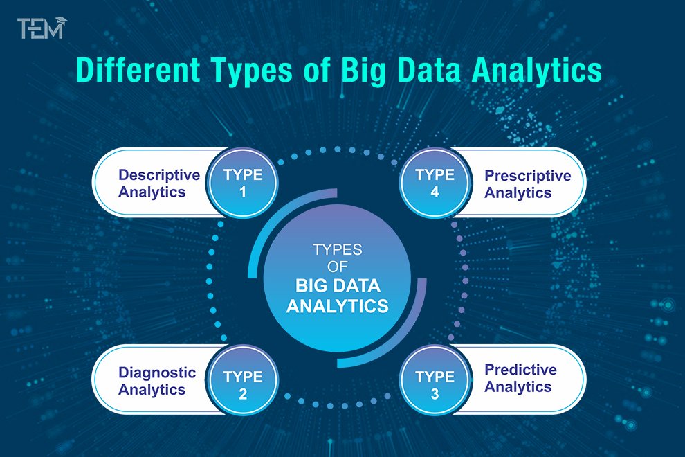 Different Types of Big Data Analytics