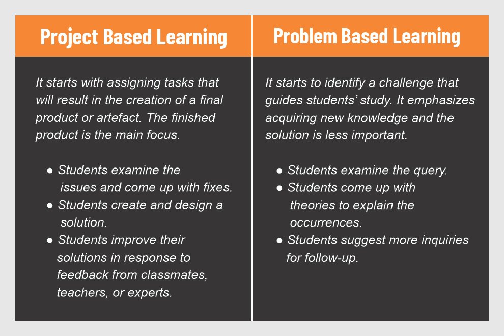 Project Based Learning vs. Problem Based Learning