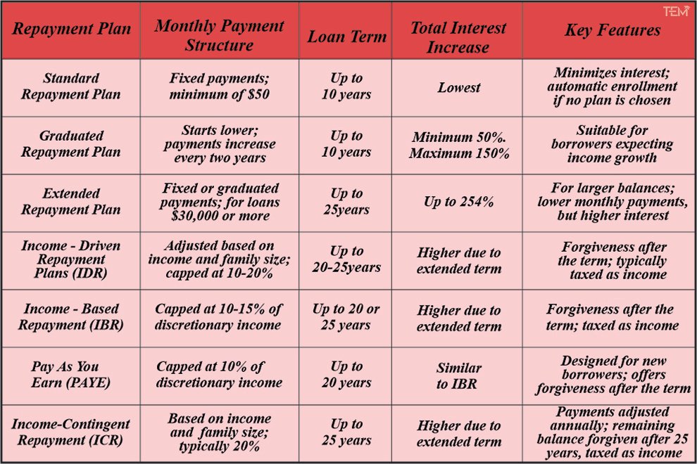 Student Loan Repayment Plan