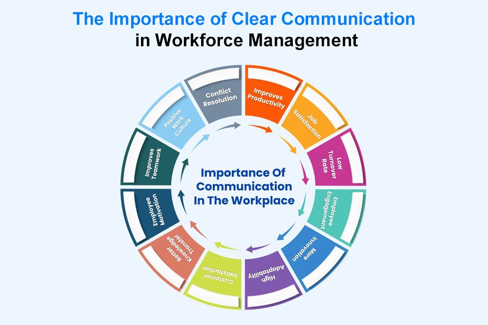 Communication in Workforce Management